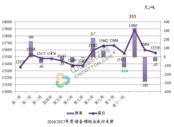 6月5-9日储备棉轮出标准级销售底价15559元/吨 下调45元/吨 