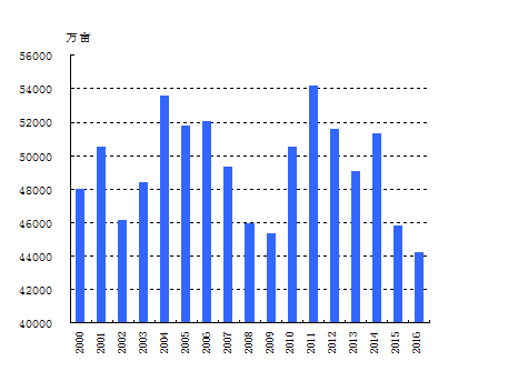 2017年度国内外棉花供求格局展望 