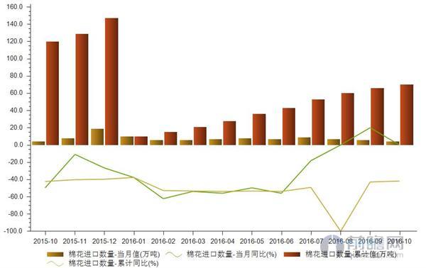 棉花对外依赖程度降低 1-10月进口量减少41.67% 